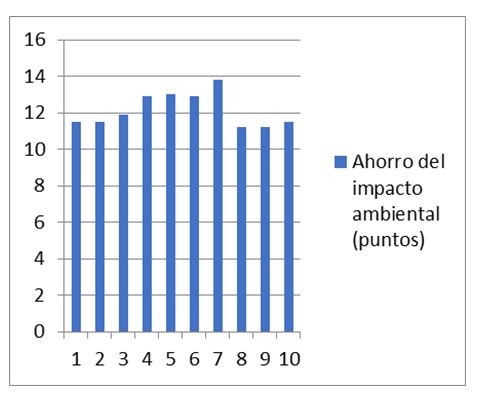 Ahorro por el impacto ambiental de la cadena de suministros por la gestión integral de residuos sólidos urbanos