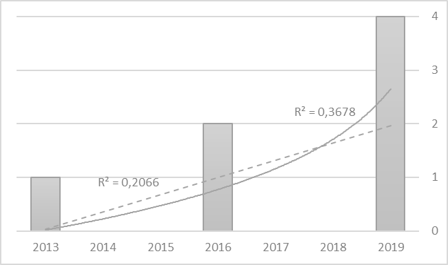 Crecimiento de la producción científica