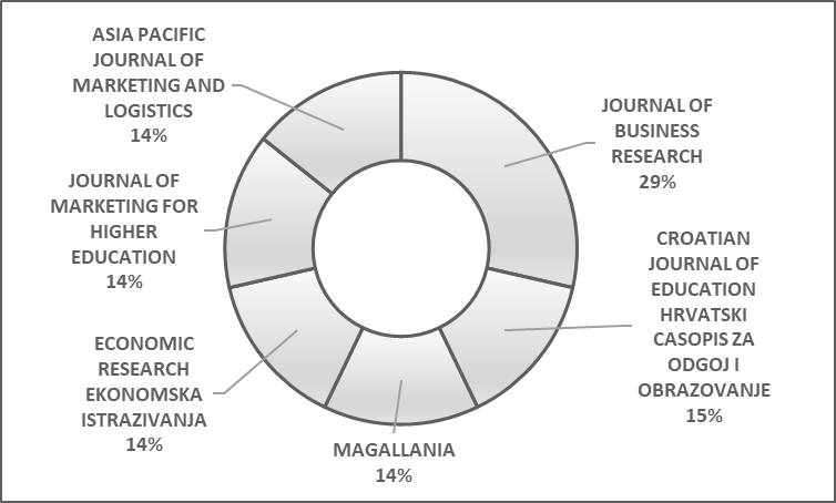 Revistas de Web of Science en las que se genera la producción científica