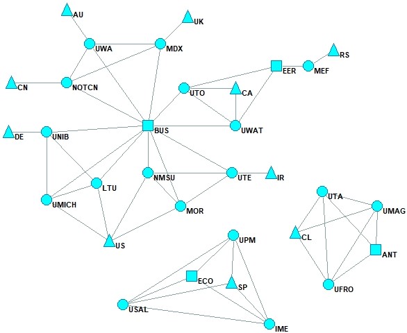 Grafo de colaboración productiva entre países y organizaciones científicas