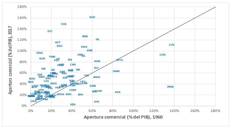 Apertura comercial (% del PIB), 1960 y 2017
