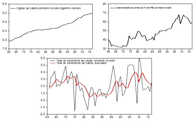 Desarrollo econ&oacute;mico, apertura y crecimiento. Promedios anuales