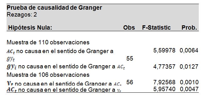 Prueba de causalidad de Granger