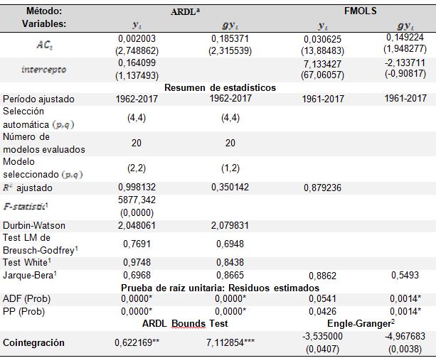 Regresiones de series de tiempo