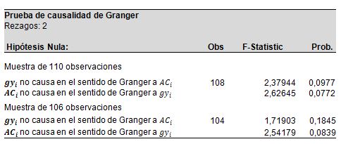 Prueba de causalidad de Granger