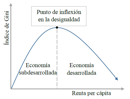 Curva de Kuznets