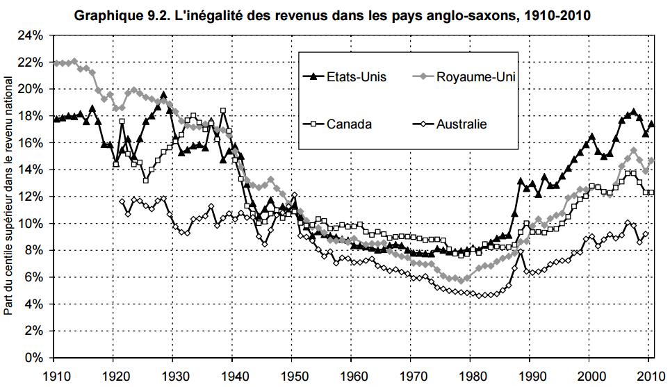 Desigualdad de ingresos en los pa&iacute;ses anglosajones. 1970-2010