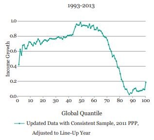 Desigualdad de ingresos a nivel mundial. 1993-2013