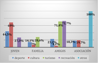 Organización de actividades por ámbito de ocio