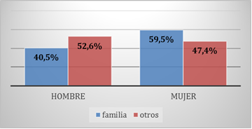 Género y compañía en las prácticas de ocio