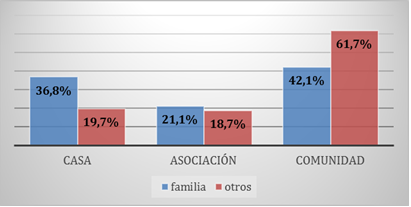 Lugar de realización y compañía de práctica