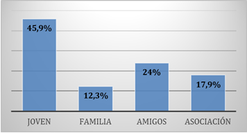 Organización de actividades