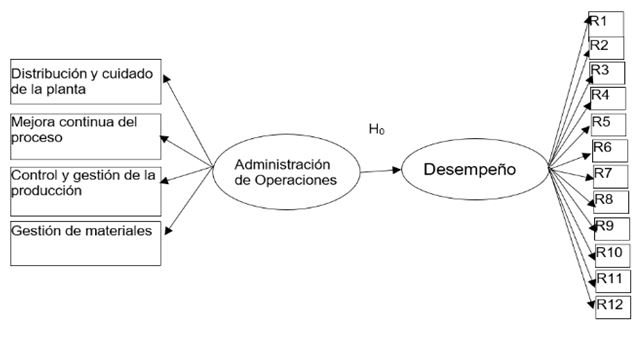Modelo conceptual