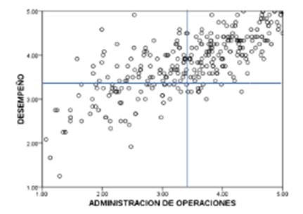 Correlación (Pearson) del desempeño con respecto a la aplicación de la administración de operaciones