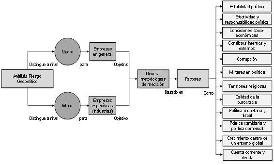 Categorización de factores del análisis riesgo micro y macro geopolítico
