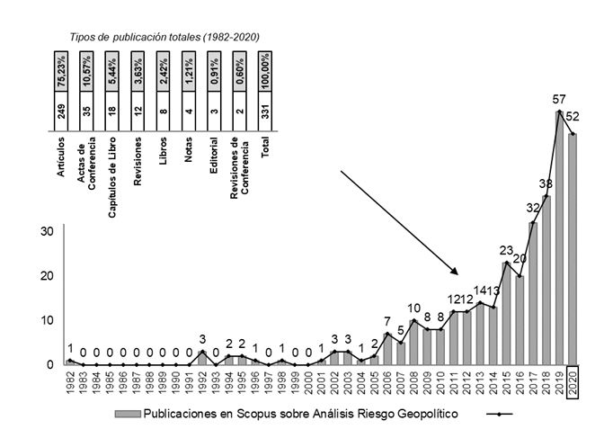 Publicaciones totales en Scopus sobre análisis riesgo geopolítico