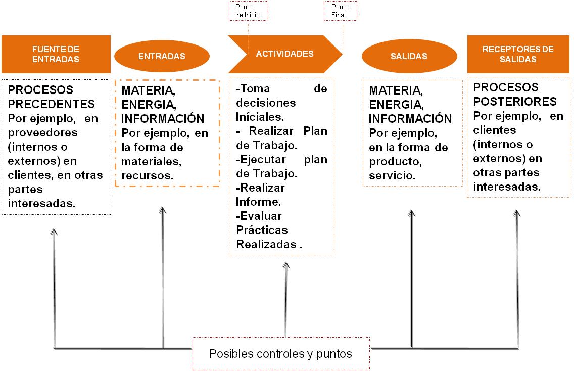 Representación esquemática de los elementos de un proceso