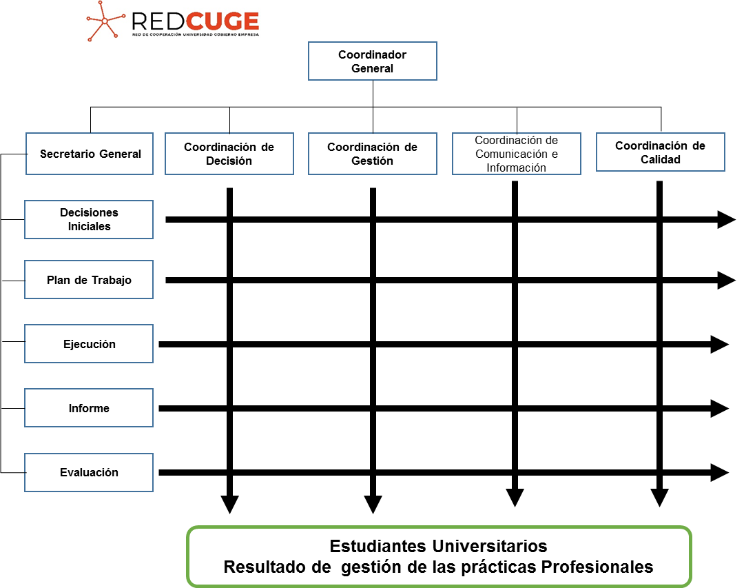 Estructura Organizativa de la Red CUGE