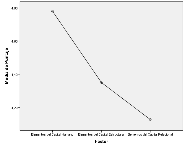 Pol&iacute;gono de frecuencias. Variable: Gesti&oacute;n del capital intelectual