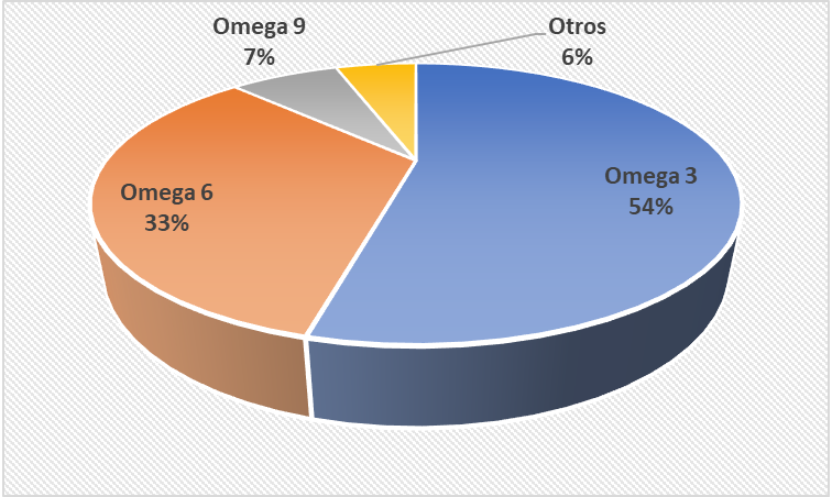 Propiedades del aceite de Sacha Inchi