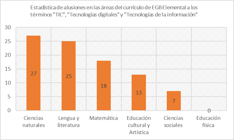 N&uacute;mero de veces que se citan los t&eacute;rminos "TIC", "Tecnolog&iacute;as digitales" y "Tecnolog&iacute;as de la informaci&oacute;n", en las diferentes &aacute;reas del curr&iacute;culo de EGB Elemental