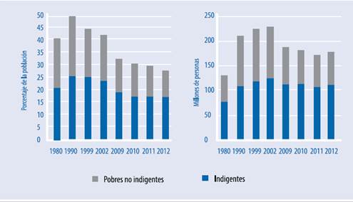 Evoluci&oacute;n de la pobreza y la indigencia. Am&eacute;rica Latina 1980-2012a