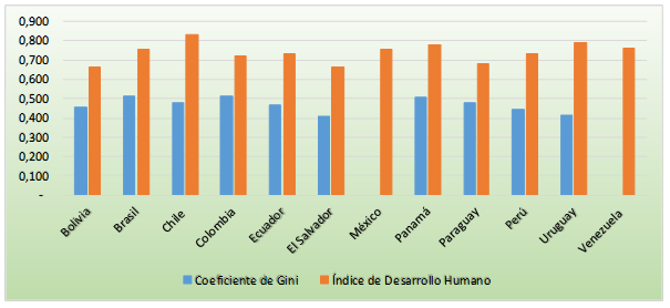 Gini &ndash; &Iacute;ndice de Desarrollo Humano. A&ntilde;o 2015