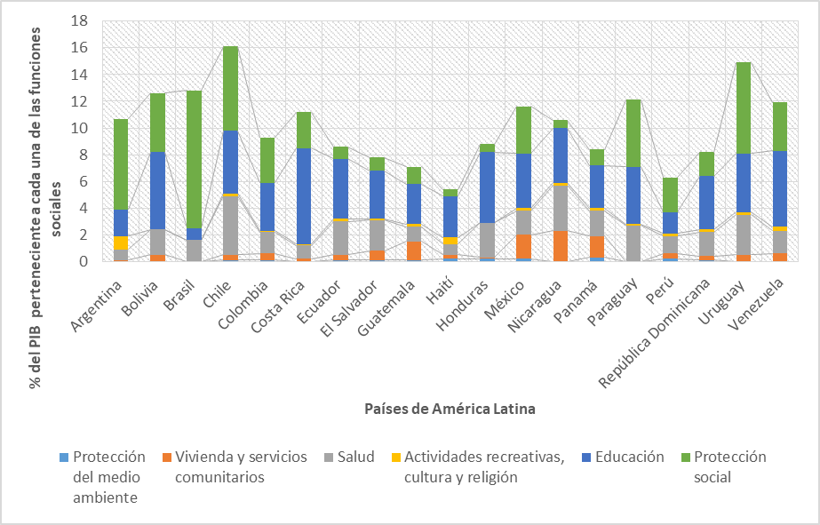Gasto social del gobierno central por funciones en porcentajes del PIB