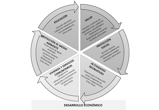 Proyecci&oacute;n de pr&aacute;cticas de sostenibilidad para afianzar los retos de cooperaci&oacute;n en Latinoam&eacute;rica