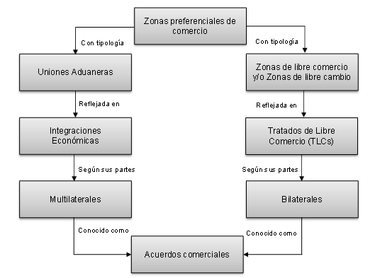 Representación de las zonas preferenciales de comercio