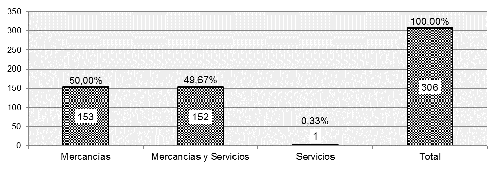 Caracterización de los acuerdos comerciales a nivel mundial