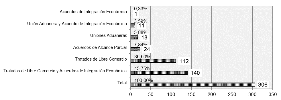 Tipos de acuerdos comerciales a nivel mundial