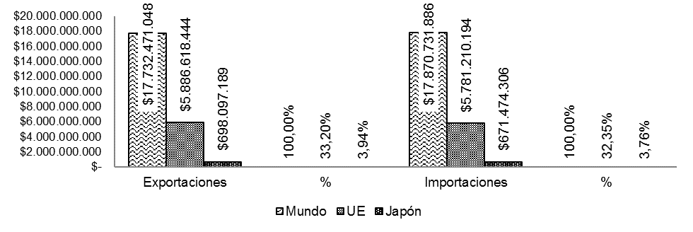 Exportaciones e importaciones de EU y Japón en el mundo