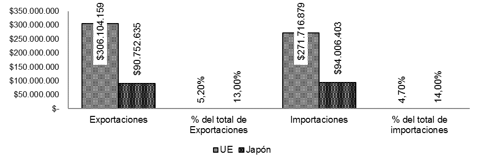 Exportaciones e importaciones de EU y Japón dentro del TLC