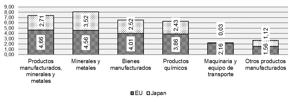 Nivel de proteccionismo arancelario promedio asociado a BA entre la UE y Japón