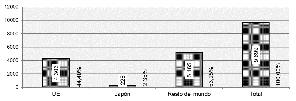 Nivel de proteccionismo promedio asociado a BNA entre la UE y Japón