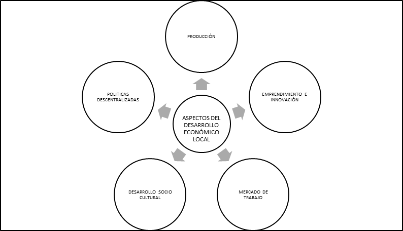 Aspectos del desarrollo económico local