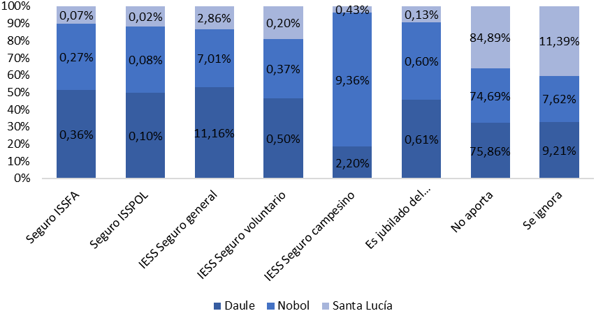Población de 12 y más años por aportación o afiliación al seguro