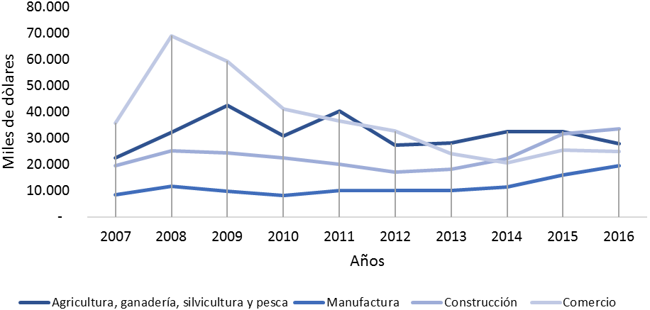 Evaluación de los principales sectores de la economía de Daule, periodo 2007 – 2016