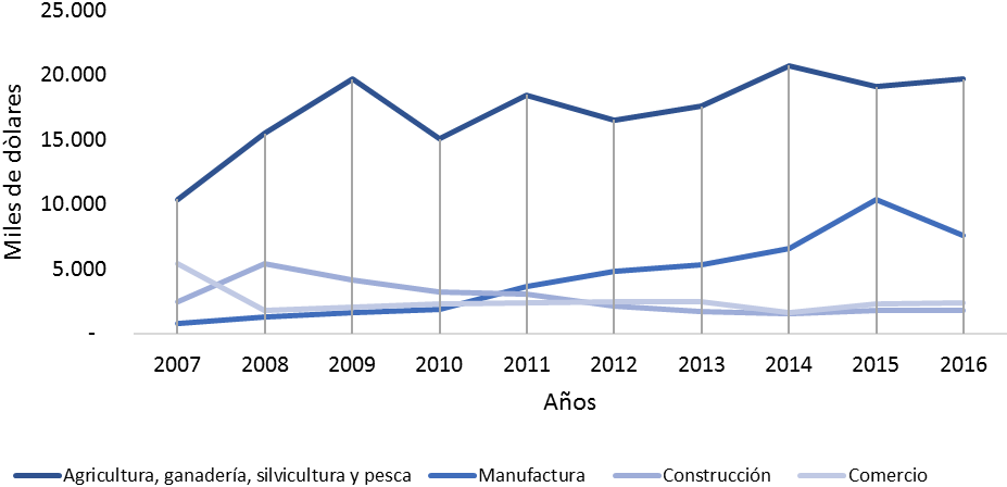 Evaluación de los principales sectores de la economía de Santa Lucía, periodo 2007 – 2016