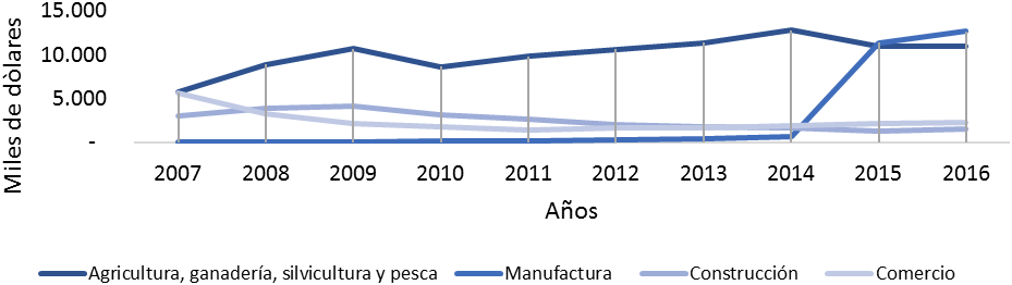 Evaluación de los principales sectores de la economía de Nobol, periodo 2007 – 2016