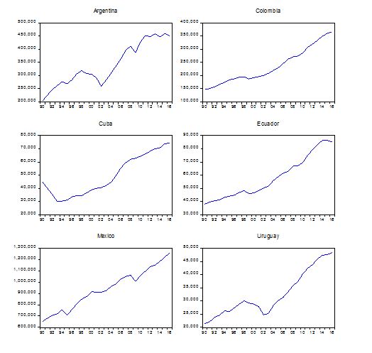 Producto Interno Bruto. Argentina, Colombia, Cuba, Ecuador, M&eacute;xico y Uruguay