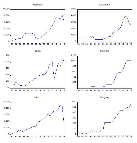 Gasto en Ciencia y Tecnolog&iacute;a. Argentina, Colombia, Cuba, Ecuador, M&eacute;xico y Uruguay