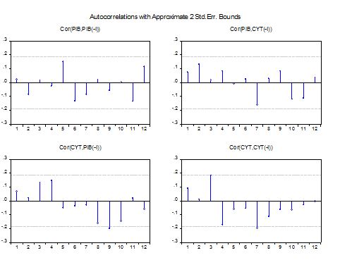 Test Residual: Correlograma &ndash; Modelo VAR PIB &ndash; CyT de 8 rezagos