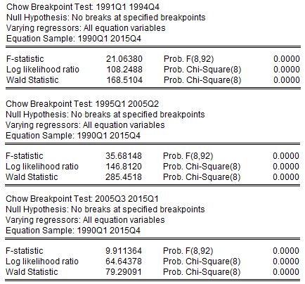 Prueba de quiebres estructurales de Chow