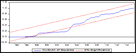 Prueba de permanencia estructural del supuesto de Chow, con la prueba CUSUMQ en la demanda de dinero en moneda nacional