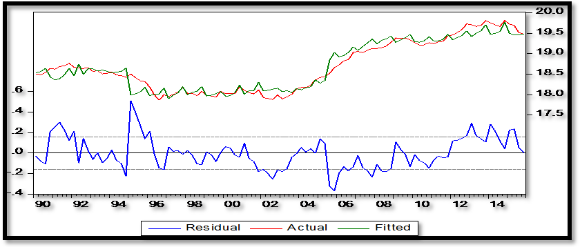 Demanda de dinero en moneda real (actual), demanda de dinero en moneda proyectada (fitted), residuos (residual)