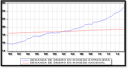 Demanda de dinero en moneda local vs demanda de dinero en moneda extranjera