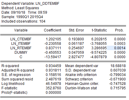 Coeficientes de regresión del modelo de demanda de dinero