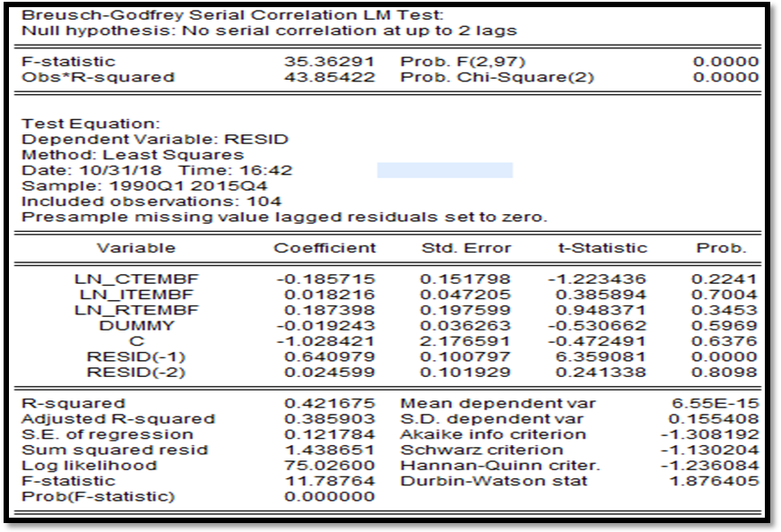 Prueba de autocorrelación serial (Breusch-Godfrey) a través del coeficiente de Durbin-Watson